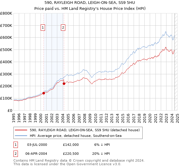 590, RAYLEIGH ROAD, LEIGH-ON-SEA, SS9 5HU: Price paid vs HM Land Registry's House Price Index