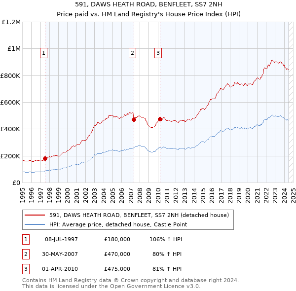 591, DAWS HEATH ROAD, BENFLEET, SS7 2NH: Price paid vs HM Land Registry's House Price Index