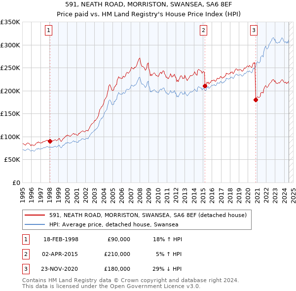 591, NEATH ROAD, MORRISTON, SWANSEA, SA6 8EF: Price paid vs HM Land Registry's House Price Index