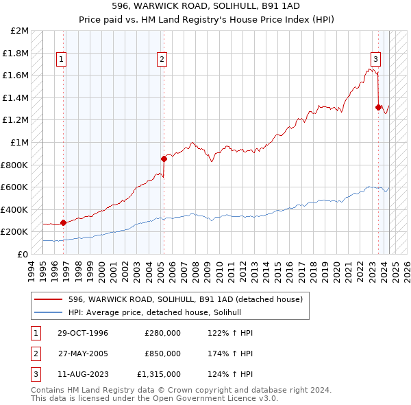 596, WARWICK ROAD, SOLIHULL, B91 1AD: Price paid vs HM Land Registry's House Price Index