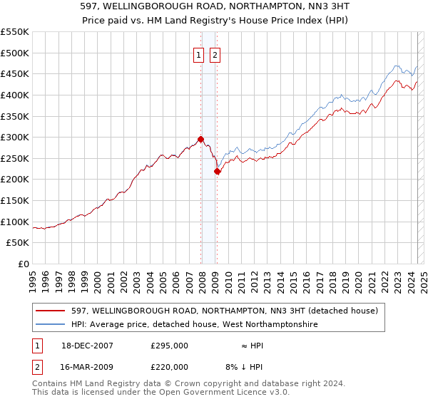 597, WELLINGBOROUGH ROAD, NORTHAMPTON, NN3 3HT: Price paid vs HM Land Registry's House Price Index