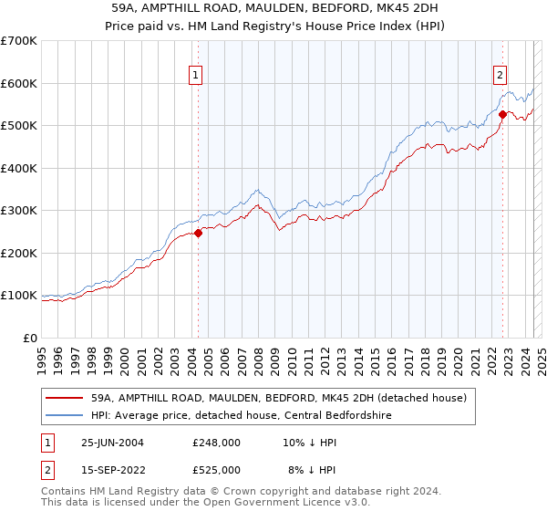 59A, AMPTHILL ROAD, MAULDEN, BEDFORD, MK45 2DH: Price paid vs HM Land Registry's House Price Index