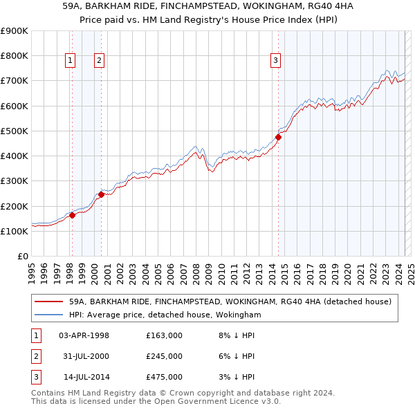 59A, BARKHAM RIDE, FINCHAMPSTEAD, WOKINGHAM, RG40 4HA: Price paid vs HM Land Registry's House Price Index