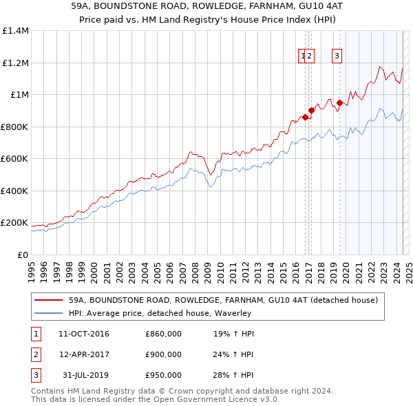 59A, BOUNDSTONE ROAD, ROWLEDGE, FARNHAM, GU10 4AT: Price paid vs HM Land Registry's House Price Index