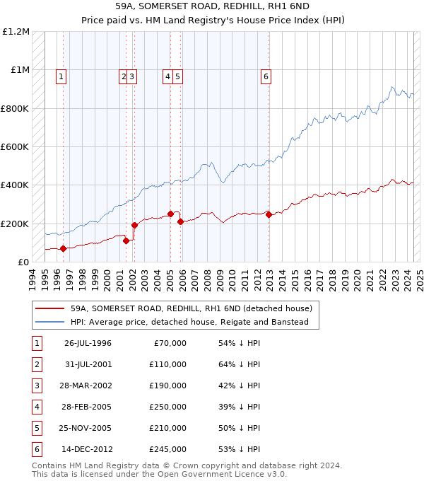 59A, SOMERSET ROAD, REDHILL, RH1 6ND: Price paid vs HM Land Registry's House Price Index