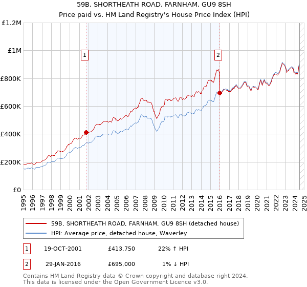 59B, SHORTHEATH ROAD, FARNHAM, GU9 8SH: Price paid vs HM Land Registry's House Price Index