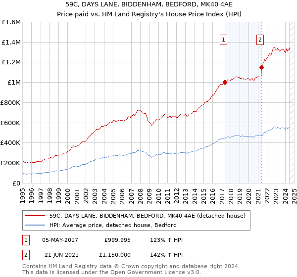 59C, DAYS LANE, BIDDENHAM, BEDFORD, MK40 4AE: Price paid vs HM Land Registry's House Price Index