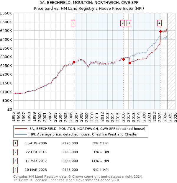 5A, BEECHFIELD, MOULTON, NORTHWICH, CW9 8PF: Price paid vs HM Land Registry's House Price Index