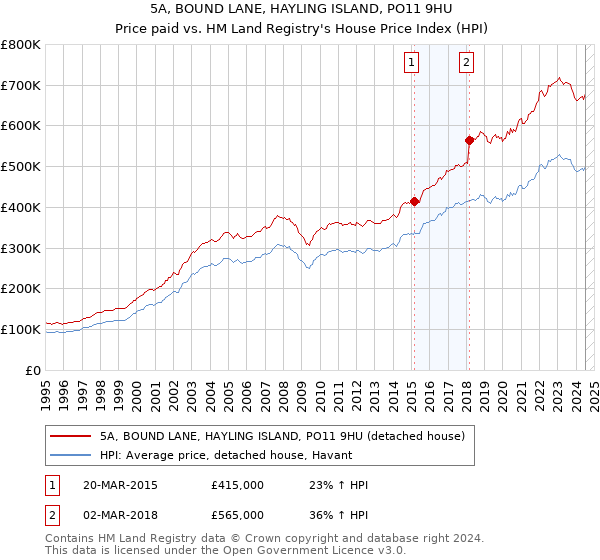 5A, BOUND LANE, HAYLING ISLAND, PO11 9HU: Price paid vs HM Land Registry's House Price Index