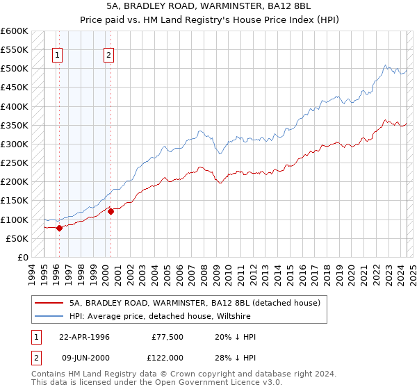 5A, BRADLEY ROAD, WARMINSTER, BA12 8BL: Price paid vs HM Land Registry's House Price Index