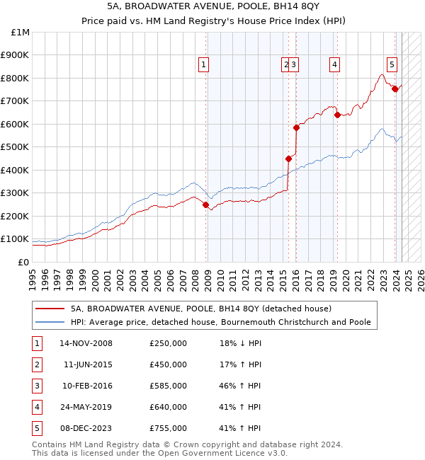 5A, BROADWATER AVENUE, POOLE, BH14 8QY: Price paid vs HM Land Registry's House Price Index