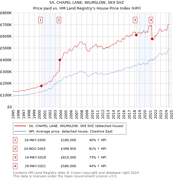 5A, CHAPEL LANE, WILMSLOW, SK9 5HZ: Price paid vs HM Land Registry's House Price Index