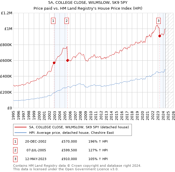 5A, COLLEGE CLOSE, WILMSLOW, SK9 5PY: Price paid vs HM Land Registry's House Price Index