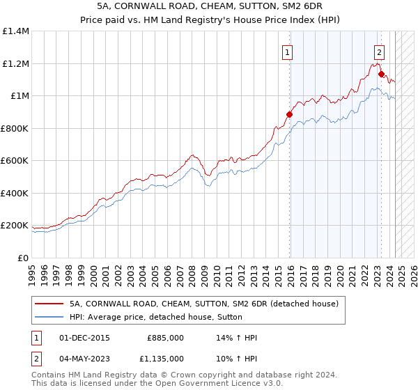 5A, CORNWALL ROAD, CHEAM, SUTTON, SM2 6DR: Price paid vs HM Land Registry's House Price Index