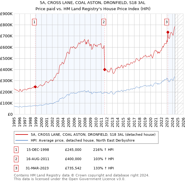 5A, CROSS LANE, COAL ASTON, DRONFIELD, S18 3AL: Price paid vs HM Land Registry's House Price Index