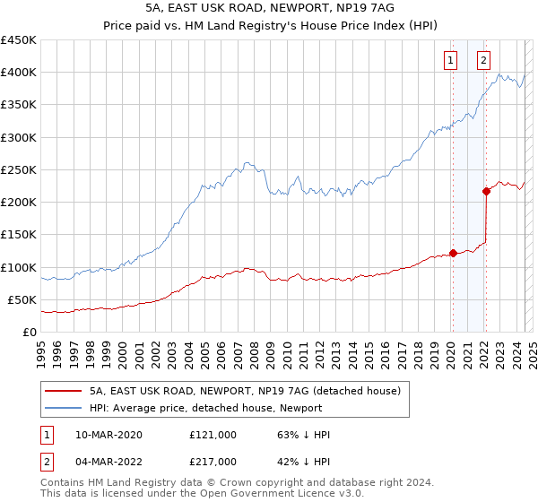 5A, EAST USK ROAD, NEWPORT, NP19 7AG: Price paid vs HM Land Registry's House Price Index