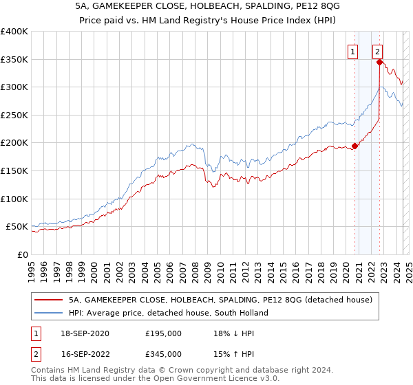 5A, GAMEKEEPER CLOSE, HOLBEACH, SPALDING, PE12 8QG: Price paid vs HM Land Registry's House Price Index