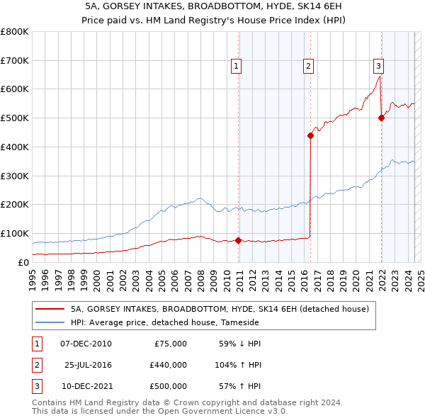 5A, GORSEY INTAKES, BROADBOTTOM, HYDE, SK14 6EH: Price paid vs HM Land Registry's House Price Index