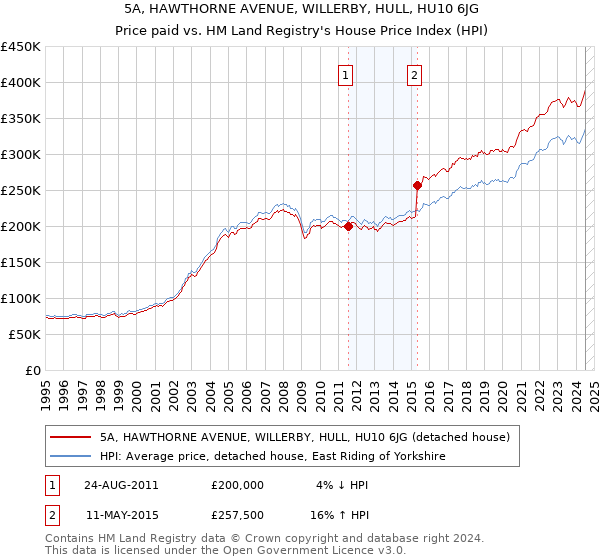 5A, HAWTHORNE AVENUE, WILLERBY, HULL, HU10 6JG: Price paid vs HM Land Registry's House Price Index