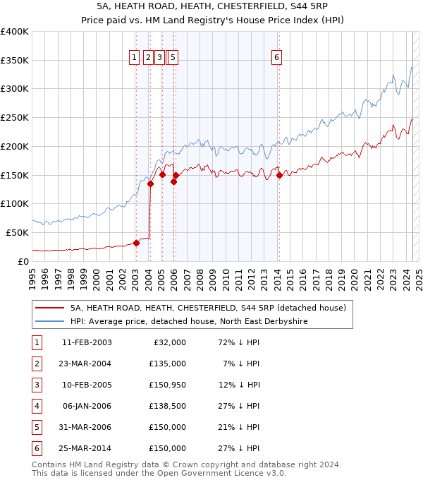 5A, HEATH ROAD, HEATH, CHESTERFIELD, S44 5RP: Price paid vs HM Land Registry's House Price Index