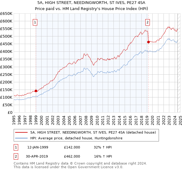 5A, HIGH STREET, NEEDINGWORTH, ST IVES, PE27 4SA: Price paid vs HM Land Registry's House Price Index