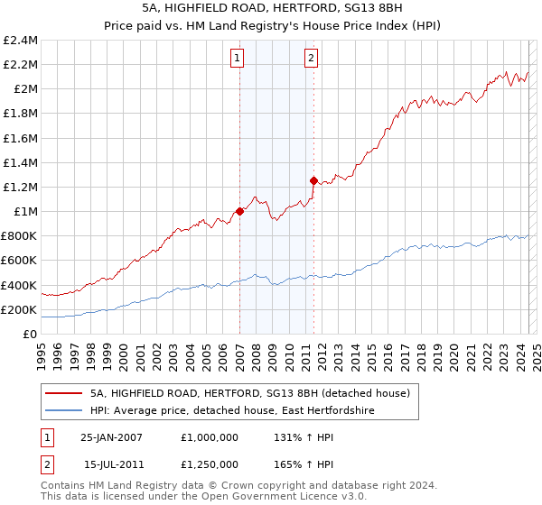 5A, HIGHFIELD ROAD, HERTFORD, SG13 8BH: Price paid vs HM Land Registry's House Price Index