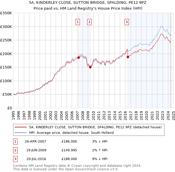 5A, KINDERLEY CLOSE, SUTTON BRIDGE, SPALDING, PE12 9PZ: Price paid vs HM Land Registry's House Price Index