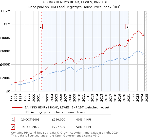 5A, KING HENRYS ROAD, LEWES, BN7 1BT: Price paid vs HM Land Registry's House Price Index