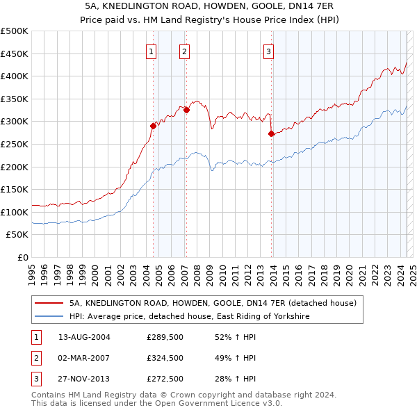 5A, KNEDLINGTON ROAD, HOWDEN, GOOLE, DN14 7ER: Price paid vs HM Land Registry's House Price Index