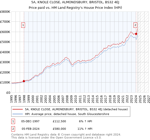 5A, KNOLE CLOSE, ALMONDSBURY, BRISTOL, BS32 4EJ: Price paid vs HM Land Registry's House Price Index