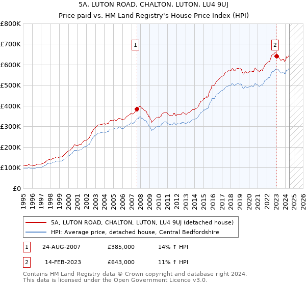 5A, LUTON ROAD, CHALTON, LUTON, LU4 9UJ: Price paid vs HM Land Registry's House Price Index