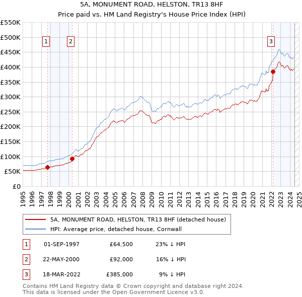 5A, MONUMENT ROAD, HELSTON, TR13 8HF: Price paid vs HM Land Registry's House Price Index