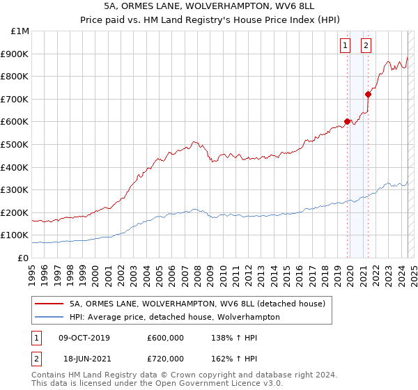 5A, ORMES LANE, WOLVERHAMPTON, WV6 8LL: Price paid vs HM Land Registry's House Price Index