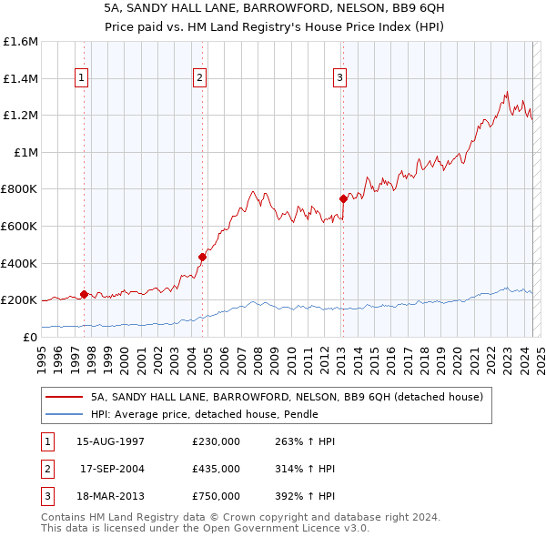 5A, SANDY HALL LANE, BARROWFORD, NELSON, BB9 6QH: Price paid vs HM Land Registry's House Price Index