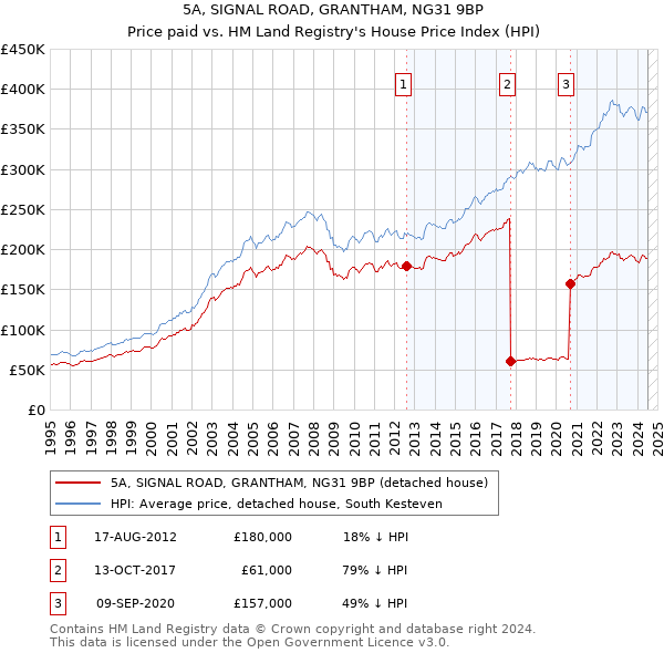 5A, SIGNAL ROAD, GRANTHAM, NG31 9BP: Price paid vs HM Land Registry's House Price Index