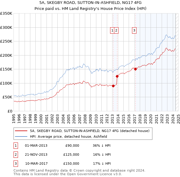 5A, SKEGBY ROAD, SUTTON-IN-ASHFIELD, NG17 4FG: Price paid vs HM Land Registry's House Price Index