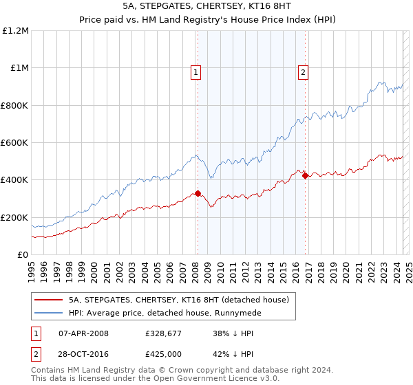 5A, STEPGATES, CHERTSEY, KT16 8HT: Price paid vs HM Land Registry's House Price Index