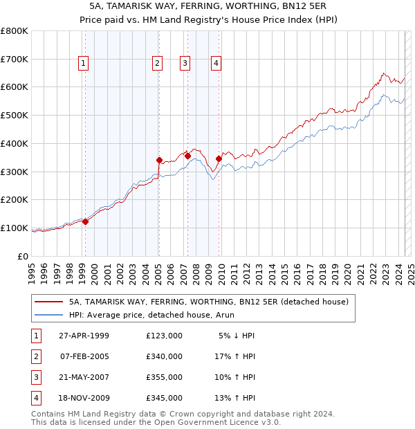 5A, TAMARISK WAY, FERRING, WORTHING, BN12 5ER: Price paid vs HM Land Registry's House Price Index