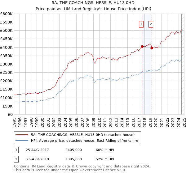 5A, THE COACHINGS, HESSLE, HU13 0HD: Price paid vs HM Land Registry's House Price Index