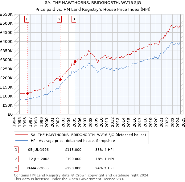 5A, THE HAWTHORNS, BRIDGNORTH, WV16 5JG: Price paid vs HM Land Registry's House Price Index