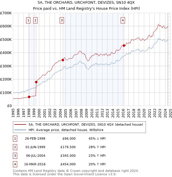 5A, THE ORCHARD, URCHFONT, DEVIZES, SN10 4QX: Price paid vs HM Land Registry's House Price Index