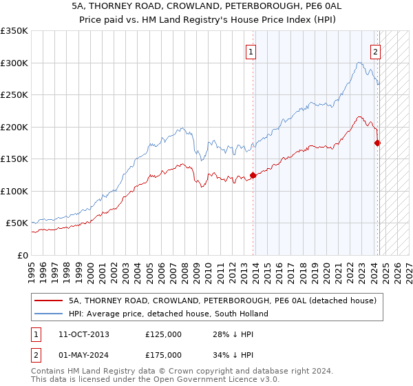 5A, THORNEY ROAD, CROWLAND, PETERBOROUGH, PE6 0AL: Price paid vs HM Land Registry's House Price Index