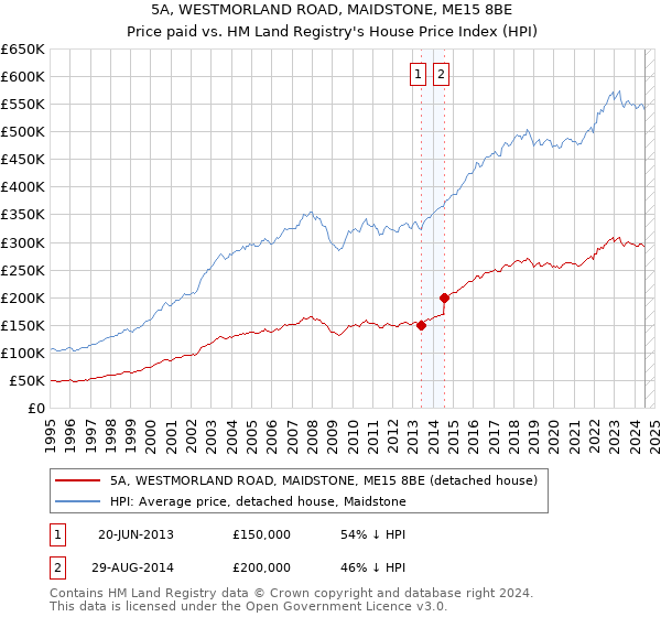 5A, WESTMORLAND ROAD, MAIDSTONE, ME15 8BE: Price paid vs HM Land Registry's House Price Index