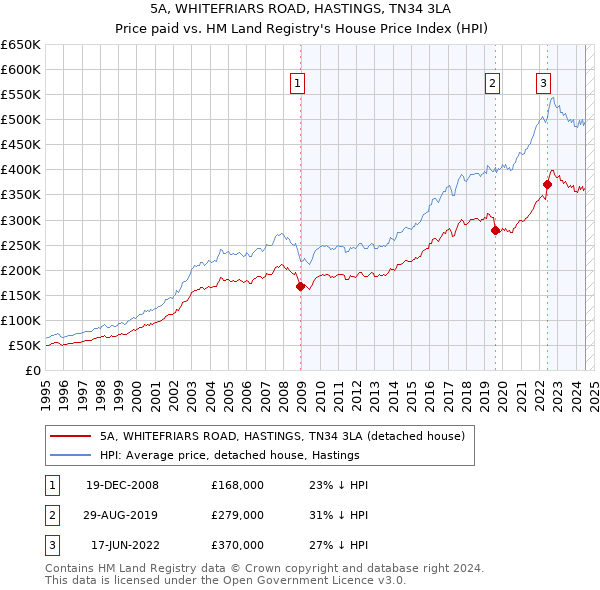 5A, WHITEFRIARS ROAD, HASTINGS, TN34 3LA: Price paid vs HM Land Registry's House Price Index