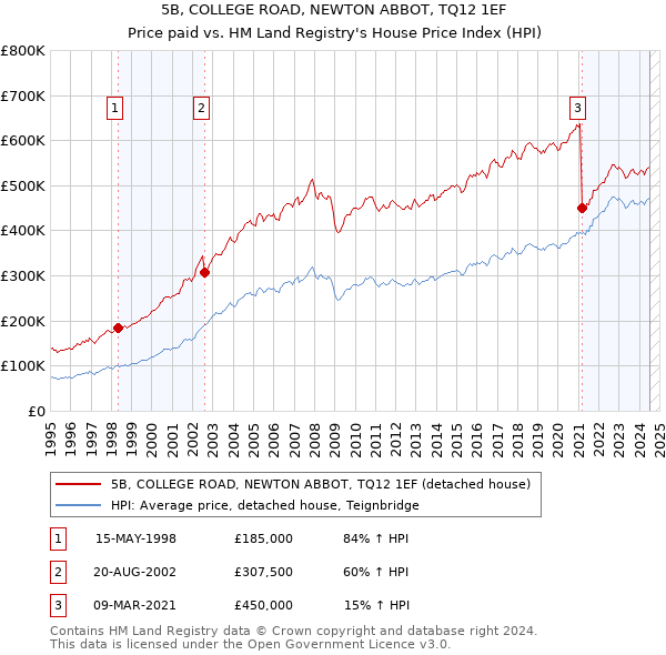 5B, COLLEGE ROAD, NEWTON ABBOT, TQ12 1EF: Price paid vs HM Land Registry's House Price Index