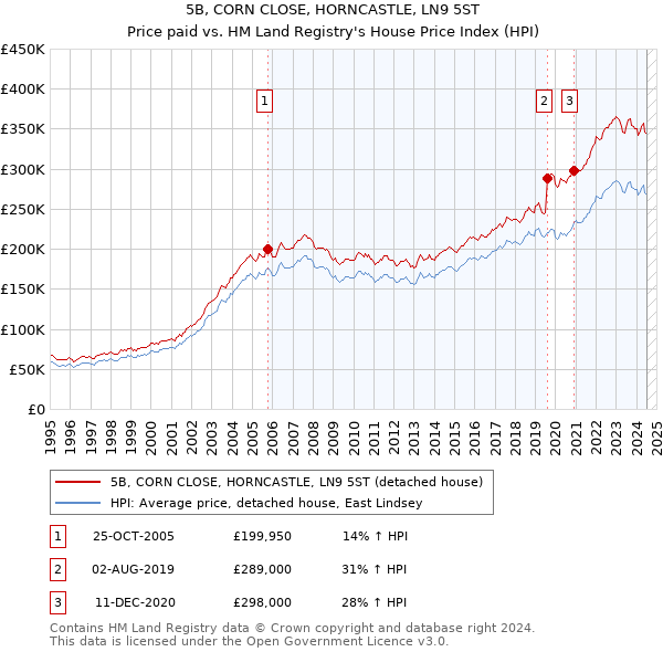 5B, CORN CLOSE, HORNCASTLE, LN9 5ST: Price paid vs HM Land Registry's House Price Index