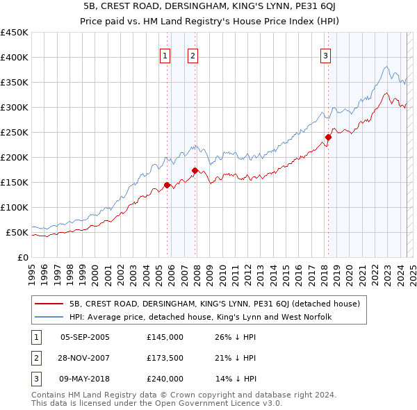 5B, CREST ROAD, DERSINGHAM, KING'S LYNN, PE31 6QJ: Price paid vs HM Land Registry's House Price Index