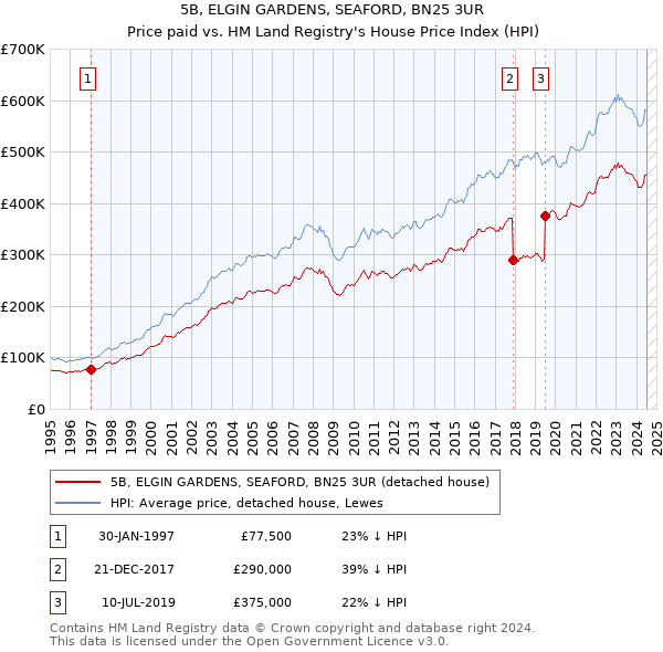 5B, ELGIN GARDENS, SEAFORD, BN25 3UR: Price paid vs HM Land Registry's House Price Index