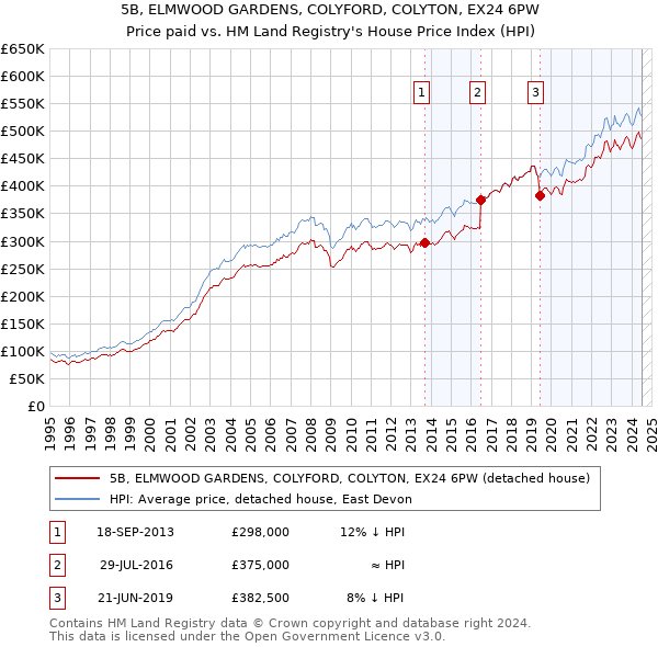 5B, ELMWOOD GARDENS, COLYFORD, COLYTON, EX24 6PW: Price paid vs HM Land Registry's House Price Index