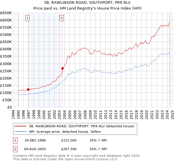 5B, RAWLINSON ROAD, SOUTHPORT, PR9 9LU: Price paid vs HM Land Registry's House Price Index